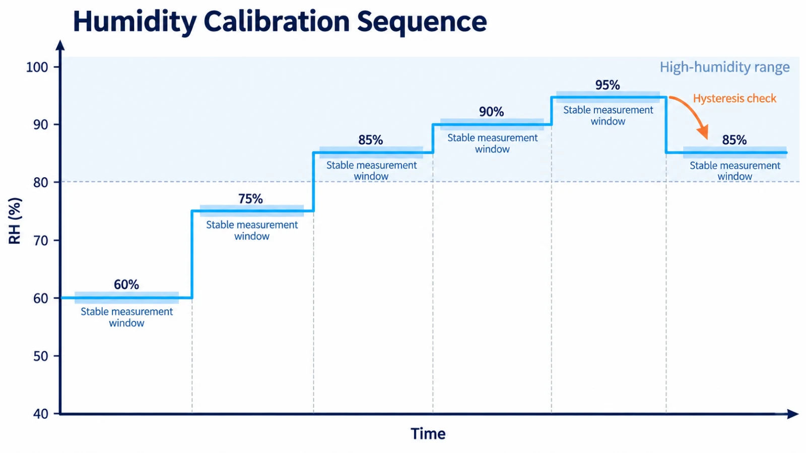 Staircase chart of humidity calibration points from 60 to 95 percent RH with stabilization windows and a return point