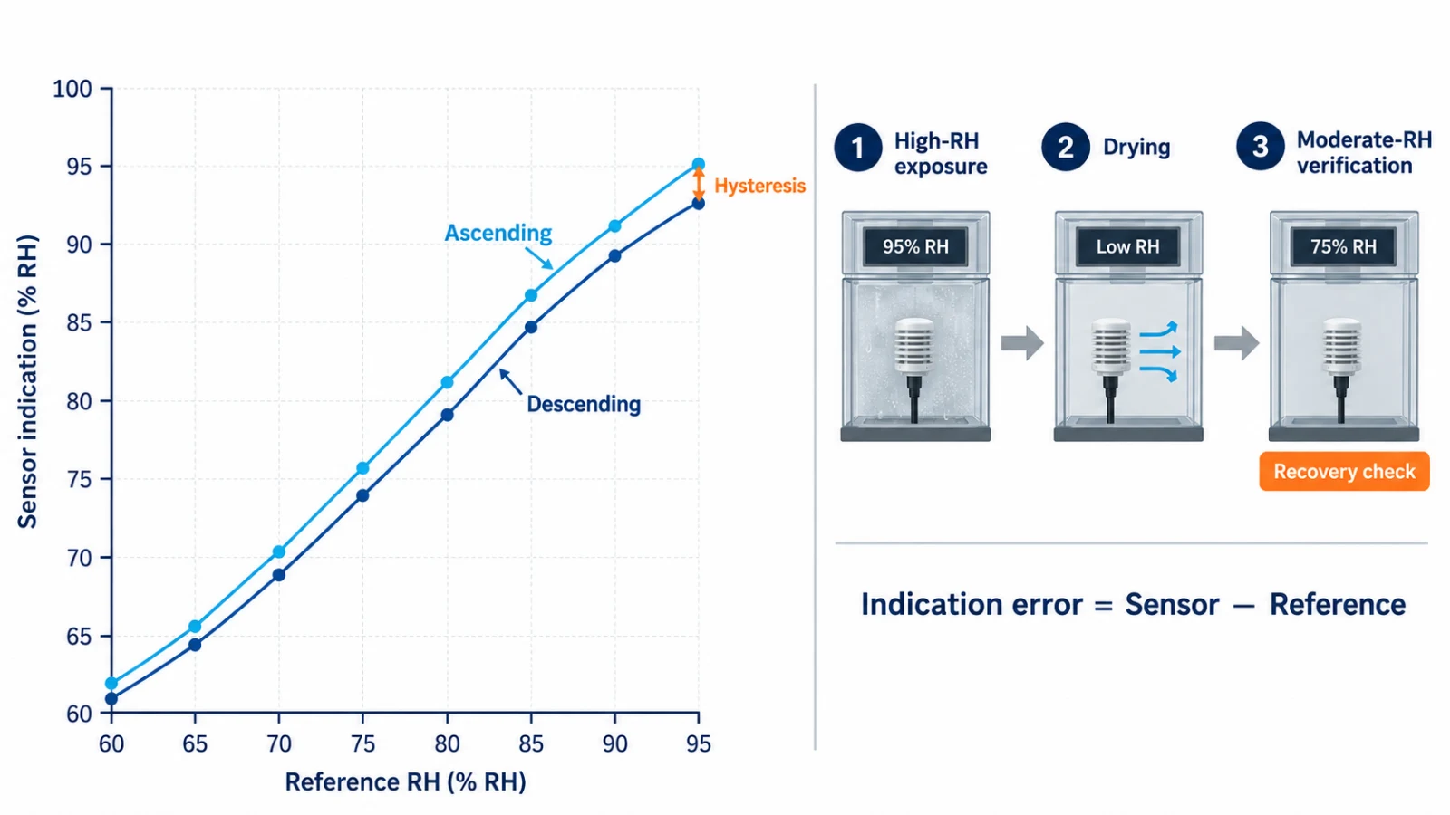 Chart comparing ascending and descending humidity readings with a post-exposure recovery verification sequence