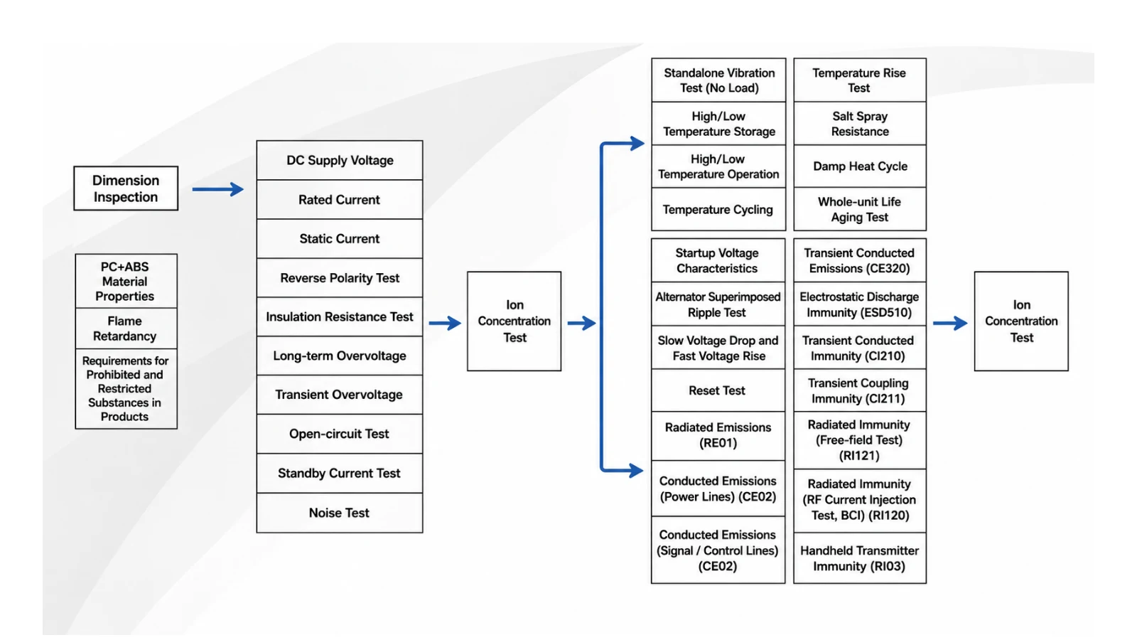 Automotive negative ion product DVP flow covering electrical, environmental, durability, EMC, and ion concentration checks