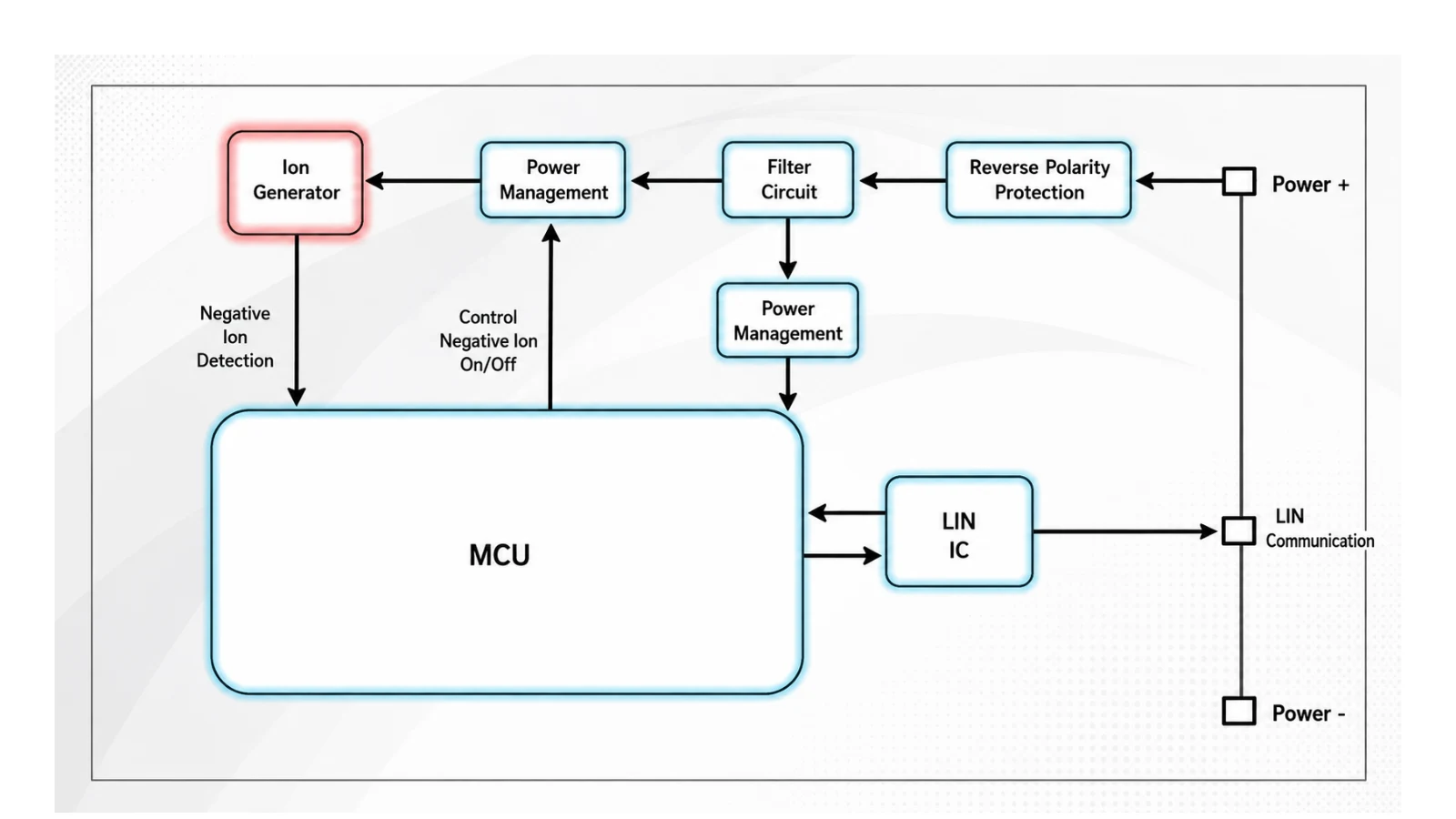 Plasma generator electronic block diagram showing power protection, filtering, MCU control, ion detection, and LIN communication