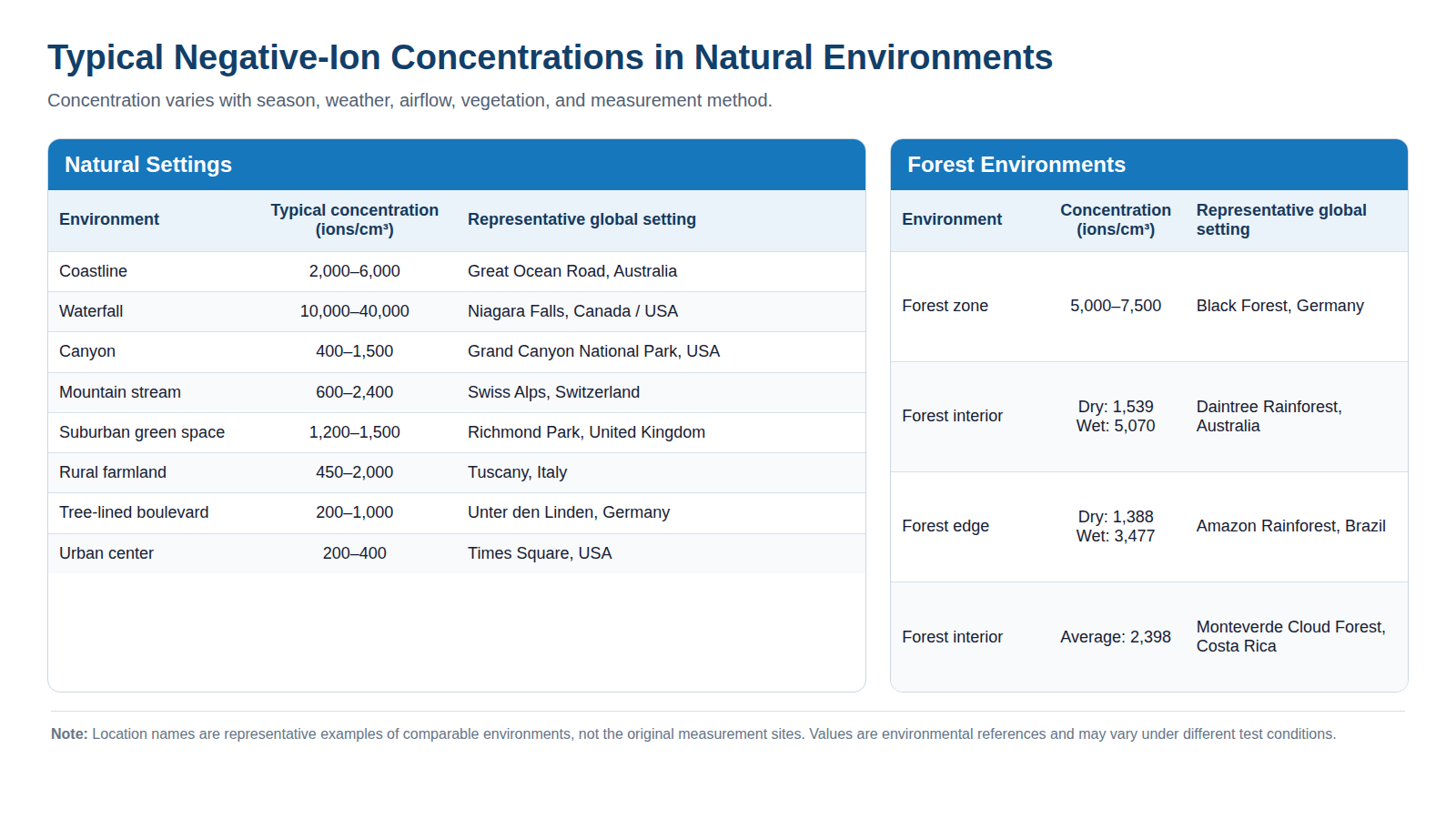 English table comparing typical negative-ion concentration ranges across representative natural environments worldwide
