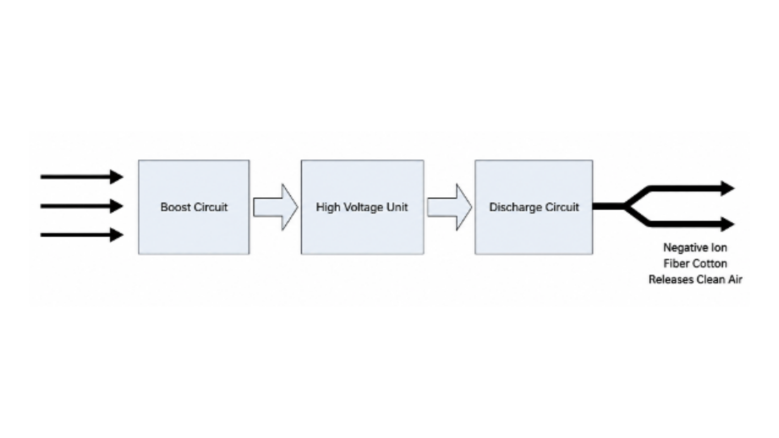 Negative ion generation process from 12-volt input through boost, high-voltage, and carbon-brush discharge stages