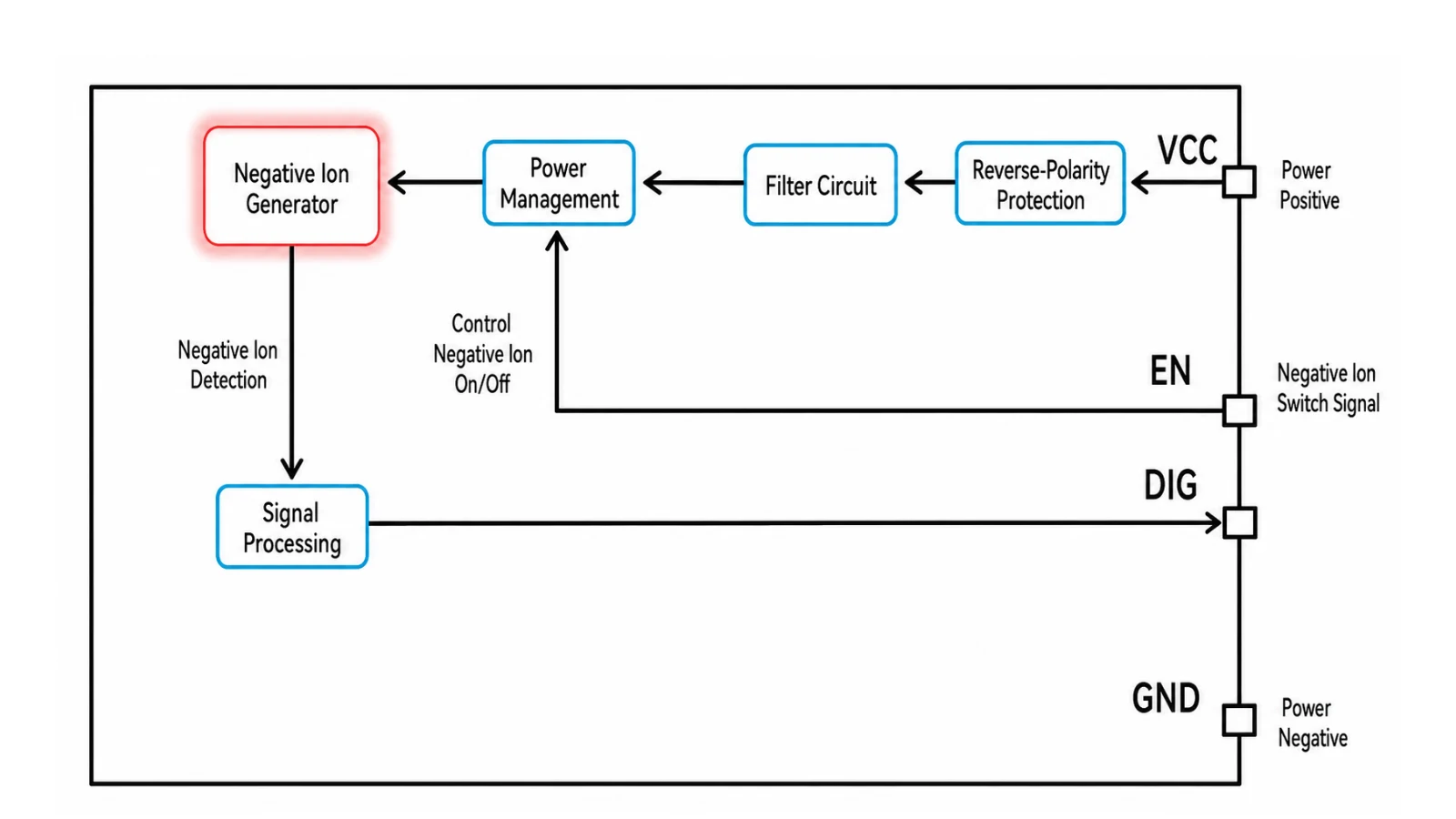 Negative ion generator module electronic block diagram with VCC, EN, DIG, GND, protection, filtering, power management, and detection