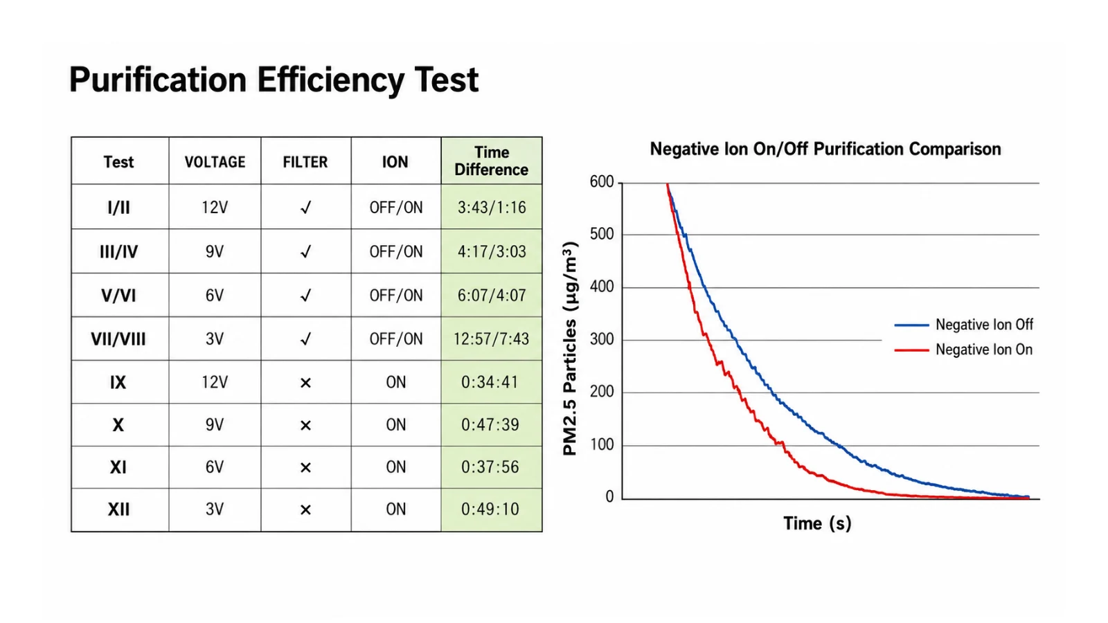 Controlled PM2.5 purification comparison with the negative ion generator switched off and on