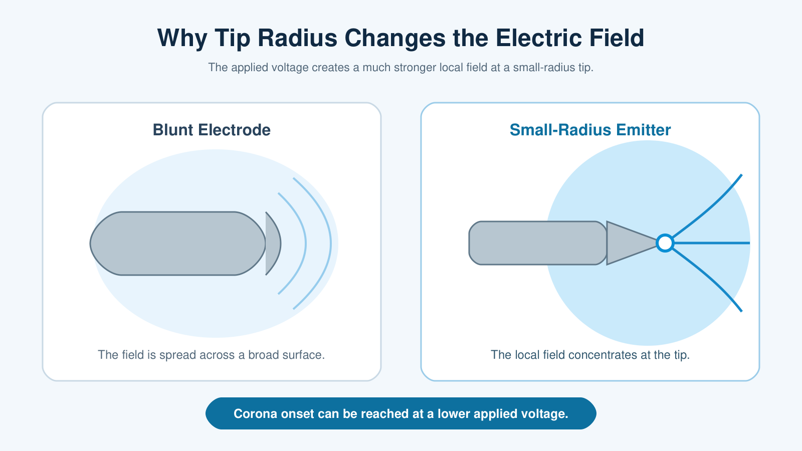 Comparison of a blunt electrode and a small-radius emitter showing how the local electric field concentrates at the sharp tip