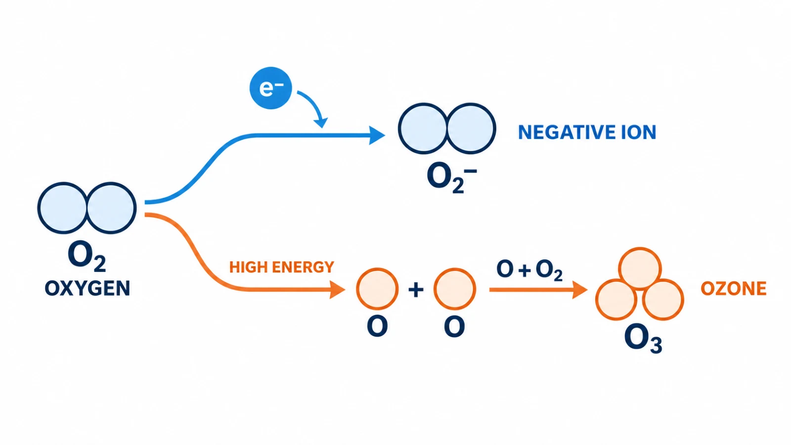 Simplified comparison of electron attachment that forms negative oxygen ions and energetic oxygen dissociation that can form ozone