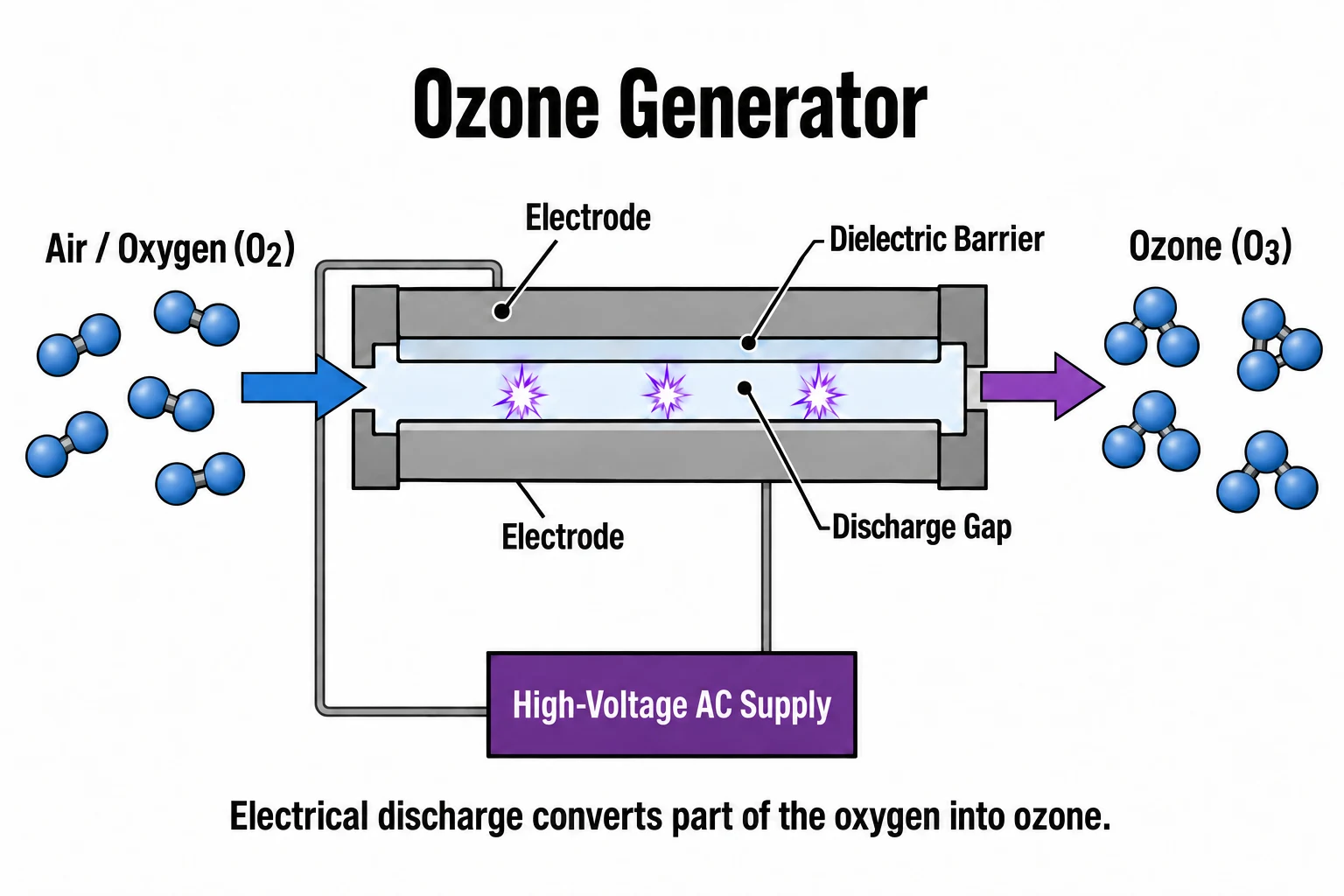 Dielectric barrier discharge ozone generator with oxygen feed and high-voltage AC supply