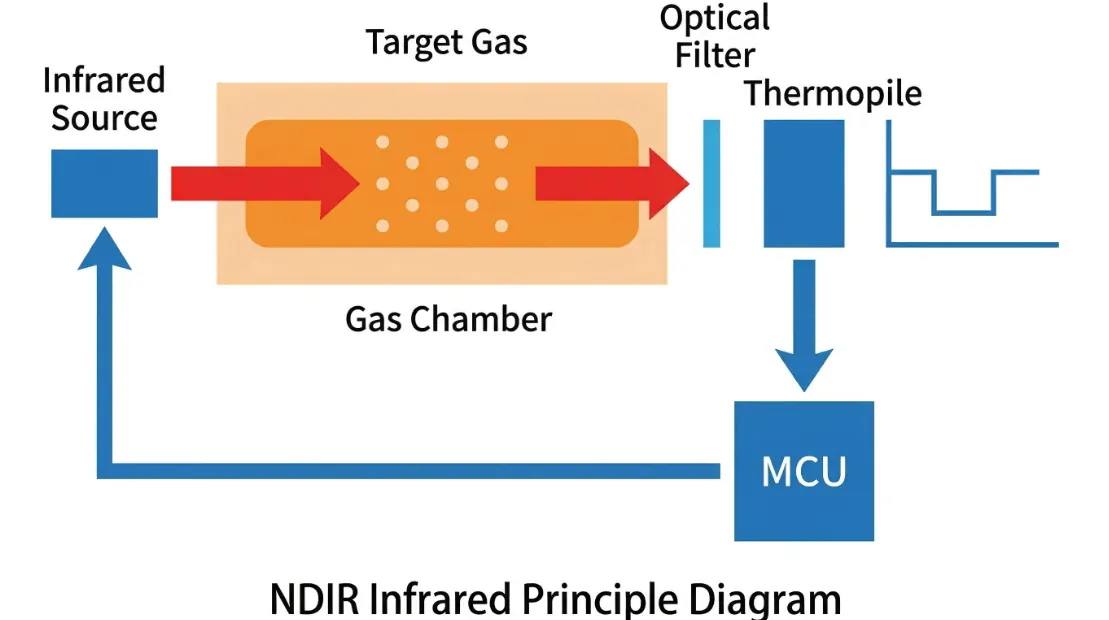 Structural diagram of an NDIR CO₂ sensor