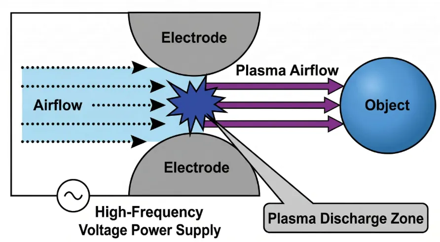 Plasma generator principle showing high-frequency voltage, discharge electrodes, airflow, and the plasma discharge zone