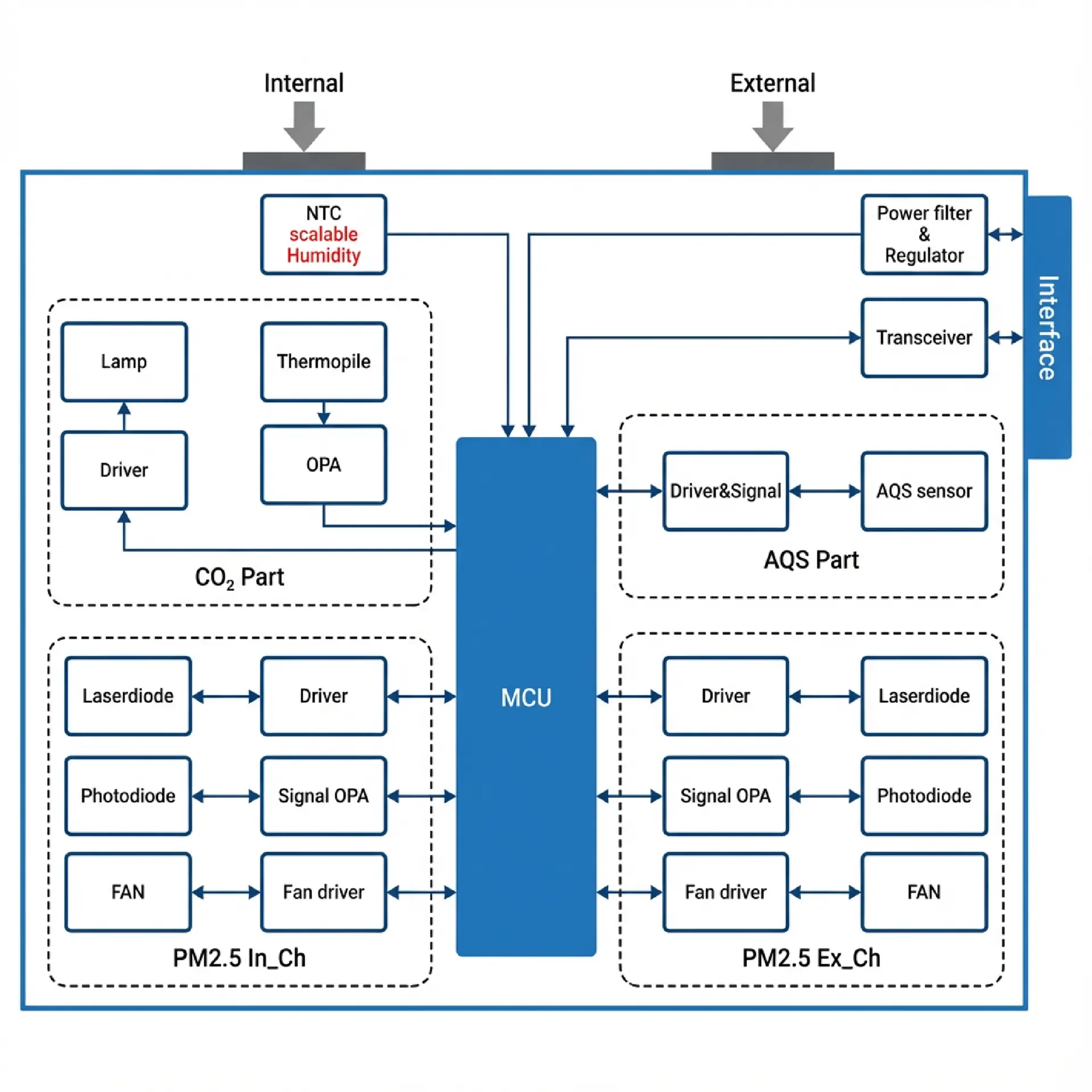 Illustration of integration benefits for a multi-in-one air quality module