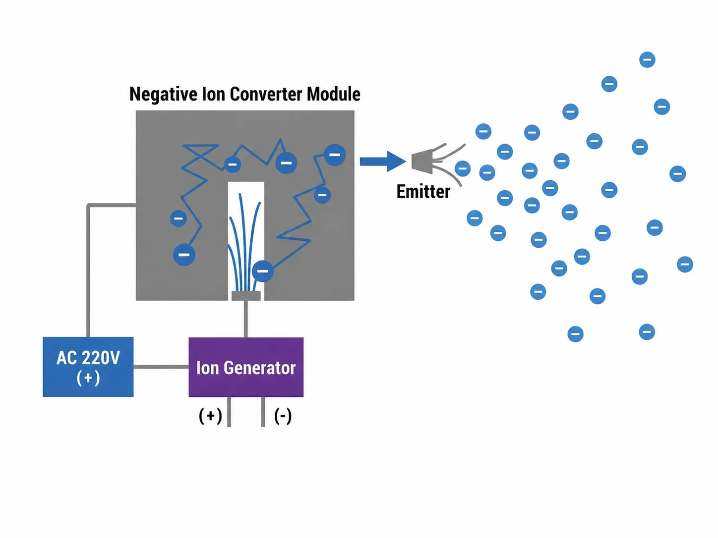 Negative ion generator module and emitter releasing negative ions