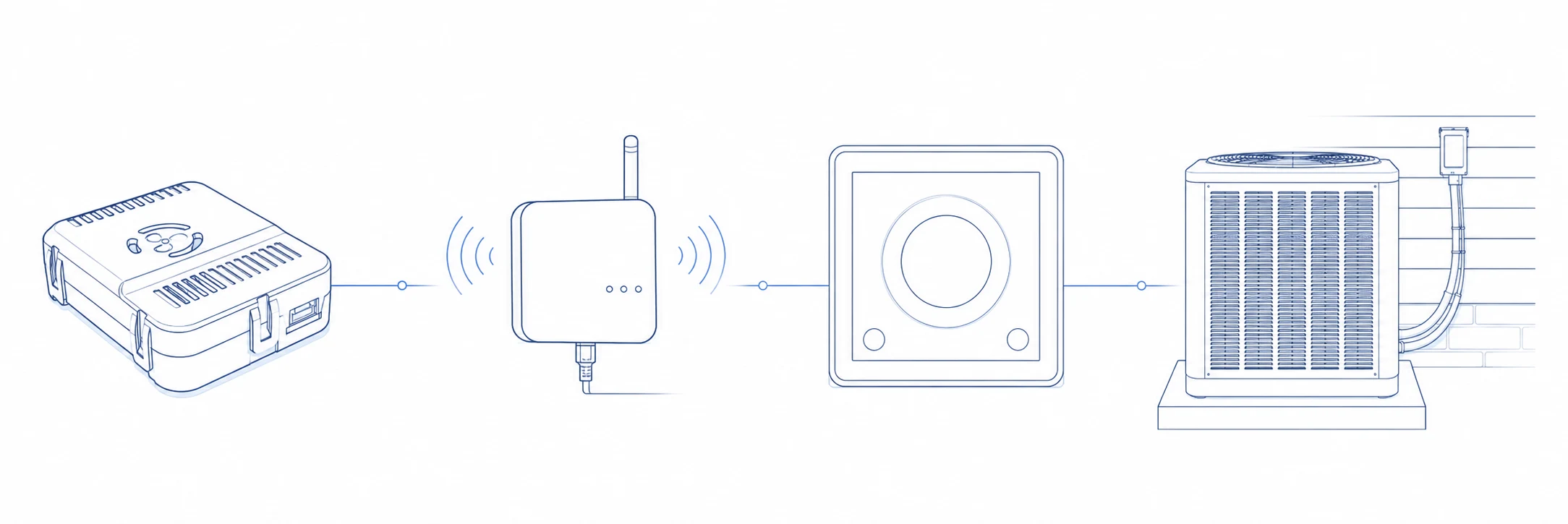 Room sensor data path through a gateway and controller to connected HVAC equipment