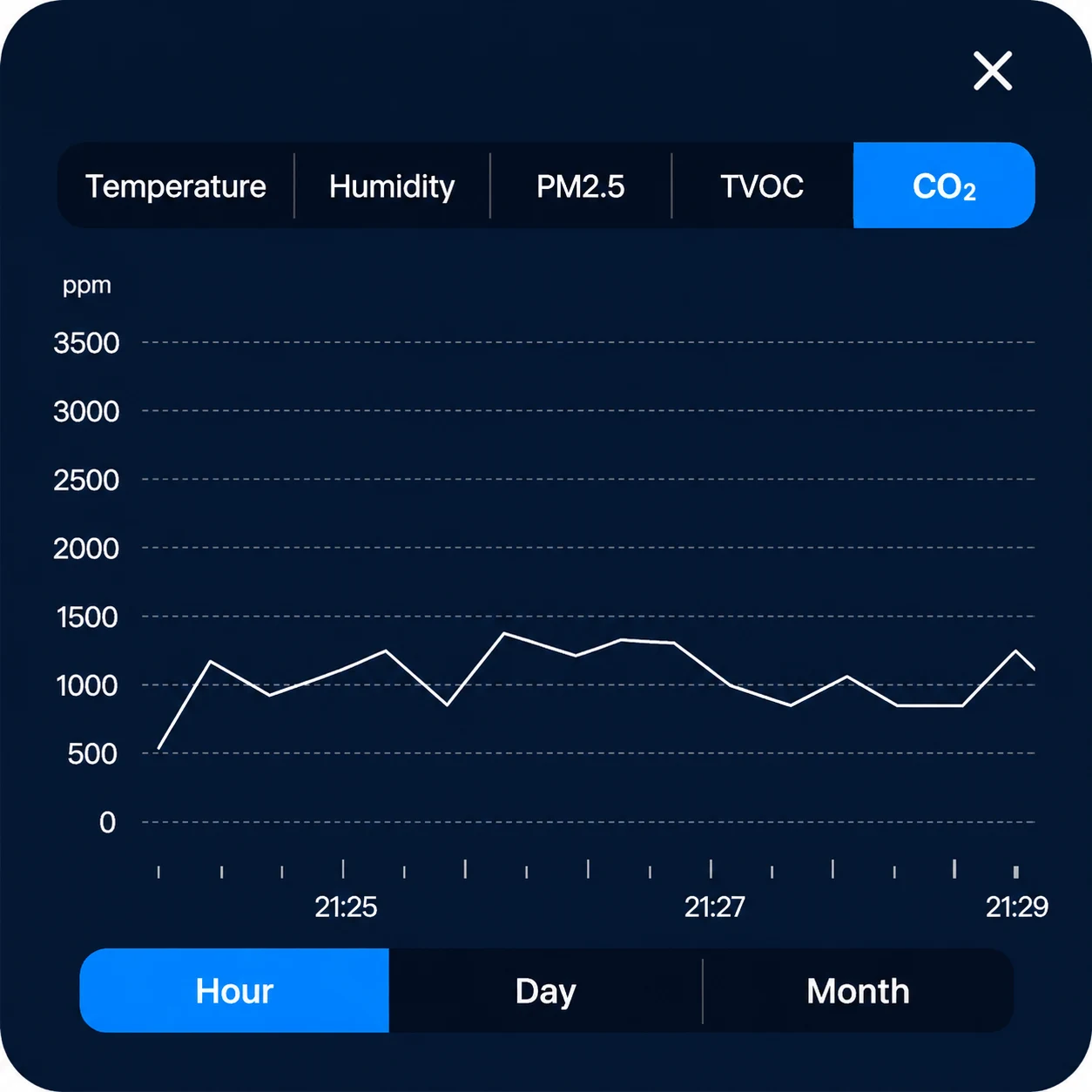 Hourly sensor history chart