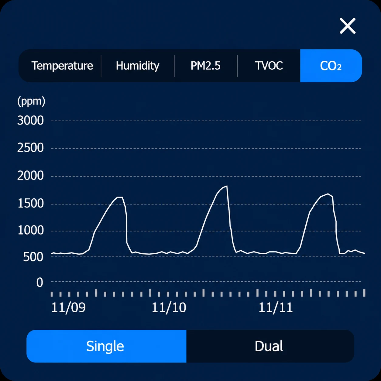 Single-occupancy overnight CO2 curve