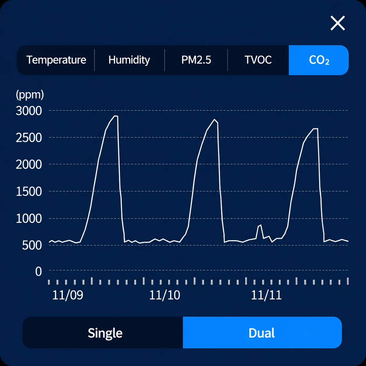 Dual-occupancy overnight CO2 curve