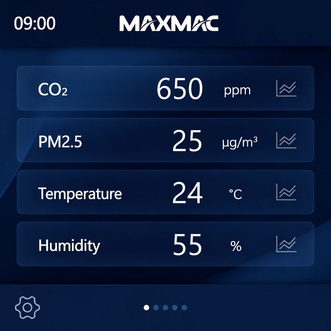 Sensor data dashboard showing CO2, PM2.5, temperature and humidity